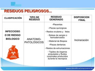 RESIDUOS PELIGROSOS...RESIDUOS PELIGROSOS...
CLASIFICACIÓN TIPO DE
RESIDUO
RESIDUO
GENERADO
DISPOSICION
FINAL
INFECCIOSO
O DE RIESGO
BIOLOGICO ANATOMO-
PATOLÓGICOS
-Placentas
- Piezas quirúrgicas
- Restos ovulares y fetos
- Bolsas de sangre o
hemoderivados
- Material de Biopsia
-Piezas dentarias
- Restos de exhumaciones
- Tejidos de órganos
amputados y fluidos
corporales producidos
durante la necropcia
Incineración
 