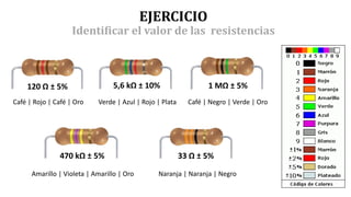 EJERCICIO
Identificar el valor de las resistencias
120 Ω ± 5% 5,6 kΩ ± 10% 1 MΩ ± 5%
470 kΩ ± 5% 33 Ω ± 5%
Café | Rojo | Café | Oro Verde | Azul | Rojo | Plata Café | Negro | Verde | Oro
Amarillo | Violeta | Amarillo | Oro Naranja | Naranja | Negro
 