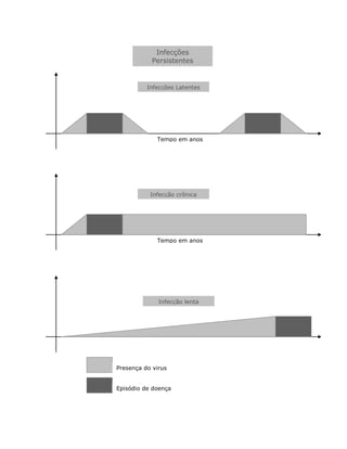 Infecções
            Persistentes


          Infecções Latentes




             Tempo em anos




           Infecção crônica
               Latentes




             Tempo em anos




              Infecção lenta




Presença do virus


Episódio de doença
 