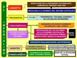 E L I M P E R I A L I M O CONCEPTO NUEVA FASE DE LA EXPANSIÓN COLONIALISTA,  DURANTE EL PERIODO 1850-1945 VINCULADO A LA DINÁMICA DEL SISTEMA CAPITALISTA PRECEDENTES “ EXPERIENCIA” COLONIAL EUROPEA EN LOS SIGLOS ANTERIORES CARACTERÍSTICAS BÚSQUEDA DE NUEVOS DOMINIOS  COLONIALES: ASIA, ÁFRICA. “ AGENTES” INTENSIFICACIÓN DE LA EXPLOTACIÓN  COLONIAL INTEGRACIÓN DE LAS COLONIAS  EN LA ECONOMÍA CAPITALISTA: EXPORTACIÓN: MATERIAS PRIMAS IMPORTACIÓN: BIENES ELABORADOS  BENE- FICIO CRECIENTE RIVALIDAD ENTRE LAS POTENCIAS CONSECUENCIAS PRIMER ORDEN: INGLATERRA, FRANCIA SEGUNDO ORDEN: ALEMANIA, BÉLGICA, PORTUGAL, ITALIA INCREMENTO DEL DESEQUI- LIBRIO  ECONÓMICO MUNDIAL BASE DE LA SITUACIÓN ACTUAL 