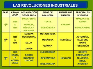 LAS REVOLUCIONES INDUSTRIALES COHETE ORDENADOR TELEFONÍA MÓVIL INTERNET AUTOMÓVIL TELÉFONO RADIO TELEVISIÓN MÁQUINA DE VAPOR FERROCARRIL PRINCIPALES INVENTOS ELECTRÓNICA INFORMÁTICA BIOSANITARIA METALÚRGICA MECÁNICA QUÍMICA TEXTIL SIDERÚRGICA TIPOS DE INDUSTRIA 1945 HASTA LA ACTUA-LIDAD 1850 A 1945 1750 A 1850 CRONOLOGÍA NUCLEAR PAÍSES DESARRO-LLADOS 3ª CARBÓN INGLATERRA + FRANCIA, BÉLGICA Y ALEMANIA 1ª PETRÓLEO EUROPA OCCIDENTAL EE.UU. JAPÓN 2ª FUENTES DE ENERGÍA LOCALIZACIÓN GEOGRÁFICA FASE 