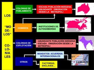 LOS “ MO DE- LOS” CO- LO- NIA LES COLONIAS DE  POBLAMIENTO ESCASA POBLACIÓN INDÍGENA ABUNDANTE  EMIGRACIÓN  DESDE LA  METROPOLI COLONIAS DE  EXPLOTACIÓN ABUNDANTE POBLACIÓN INDÍGENA ESCASA  EMIGRACIÓN DESDE LA METROPOLI DOMINIOS OTROS INSTITUCIONES DE  AUTOGOBIERNO MANDATOS: ACUERDOS INTERNACIONALES FACTORÍAS, ENCLAVES... 