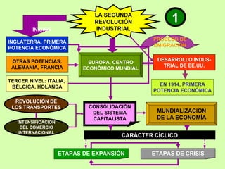 LA SEGUNDA REVOLUCIÓN INDUSTRIAL INGLATERRA, PRIMERA POTENCIA ECONÓMICA EUROPA, CENTRO ECONÓMICO MUNDIAL OTRAS POTENCIAS: ALEMANIA, FRANCIA TERCER NIVEL: ITALIA,  BÉLGICA, HOLANDA DESARROLLO INDUS- TRIAL DE EE.UU. PROCESO DE EMIGRACIÓN INICIOS CONSOLIDACIÓN DEL SISTEMA CAPITALISTA REVOLUCIÓN DE LOS TRANSPORTES INTENSIFICACIÓN DEL COMERCIO INTERNACIONAL MUNDIALIZACIÓN DE LA ECONOMÍA CARÁCTER CÍCLICO ETAPAS DE EXPANSIÓN ETAPAS DE CRISIS EN 1914, PRIMERA POTENCIA ECONÓMICA 1 