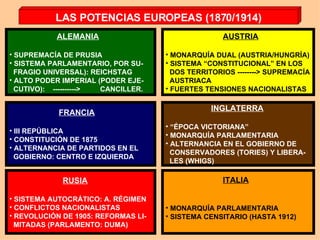 LAS POTENCIAS EUROPEAS (1870/1914) ALEMANIA SUPREMACÍA DE PRUSIA SISTEMA PARLAMENTARIO, POR SU- FRAGIO UNIVERSAL): REICHSTAG ALTO PODER IMPERIAL (PODER EJE- CUTIVO):  ---------->  CANCILLER. AUSTRIA MONARQUÍA DUAL (AUSTRIA/HUNGRÍA) SISTEMA “CONSTITUCIONAL” EN LOS DOS TERRITORIOS --------> SUPREMACÍA AUSTRIACA FUERTES TENSIONES NACIONALISTAS FRANCIA III REPÚBLICA CONSTITUCIÓN DE 1875 ALTERNANCIA DE PARTIDOS EN EL GOBIERNO: CENTRO E IZQUIERDA RUSIA SISTEMA AUTOCRÁTICO: A. RÉGIMEN CONFLICTOS NACIONALISTAS REVOLUCIÓN DE 1905: REFORMAS LI- MITADAS (PARLAMENTO: DUMA) INGLATERRA “ ÉPOCA VICTORIANA” MONARQUÍA PARLAMENTARIA ALTERNANCIA EN EL GOBIERNO DE CONSERVADORES (TORIES) Y LIBERA- LES (WHIGS) ITALIA MONARQUÍA PARLAMENTARIA SISTEMA CENSITARIO (HASTA 1912) 