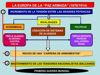 LA EUROPA DE LA “PAZ ARMADA” (1870/1914) INCREMENTO DE LA TENSIÓN ENTRE LAS GRANDES POTENCIAS 1 RIVALIDADES ECONÓMICAS POLÍTICAS CREACIÓN DE SISTEMAS DE ALIANZAS TRIPLE ALIANZA ALEMANIA AUSTRIA ITALIA TRIPLE ENTENTE FRANCIA INGLATERRA RUSIA 2 INICIOS DE UNA “CARRERA DE ARMAMENTOS” 3 MANTENIMIENTO DE LAS TENSIONES NACIONALISTAS (BALCANES) PRIMERA GUERRA MUNDIAL 