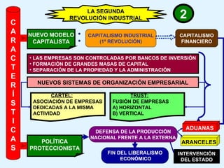 C A R A C T E R Í S T I C A S LA SEGUNDA REVOLUCIÓN INDUSTRIAL 2 NUEVO MODELO CAPITALISTA CAPITALISMO INDUSTRIAL (1ª REVOLUCIÓN) CAPITALISMO FINANCIERO LAS EMPRESAS SON CONTROLADAS POR BANCOS DE INVERSIÓN FORMACIÓN DE GRANDES MASAS DE CAPITAL SEPARACIÓN DE LA PROPIEDAD Y LA ADMINISTRACIÓN NUEVOS SISTEMAS DE ORGANIZACIÓN EMPRESARIAL CARTEL: ASOCIACIÓN DE EMPRESAS DEDICADAS A LA MISMA ACTIVIDAD TRUST: FUSIÓN DE EMPRESAS A) HORIZONTAL B) VERTICAL POLÍTICA PROTECCIONISTA DEFENSA DE LA PRODUCCIÓN NACIONAL FRENTE A LA EXTERNA FIN DEL LIBERALISMO ECONÓMICO ADUANAS ARANCELES INTERVENCIÓN DEL ESTADO 