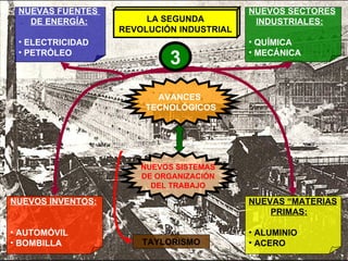 AVANCES  TECNOLÓGICOS NUEVAS FUENTES  DE ENERGÍA: ELECTRICIDAD PETRÓLEO NUEVOS SECTORES INDUSTRIALES: QUÍMICA MECÁNICA NUEVAS “MATERIAS PRIMAS: ALUMINIO ACERO NUEVOS INVENTOS: AUTOMÓVIL BOMBILLA LA SEGUNDA REVOLUCIÓN INDUSTRIAL 3 NUEVOS SISTEMAS DE ORGANIZACIÓN DEL TRABAJO TAYLORISMO 