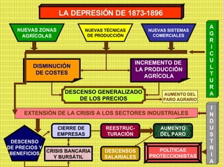 LA DEPRESIÓN DE 1873-1896 INCREMENTO DE  LA PRODUCCIÓN AGRÍCOLA NUEVAS ZONAS AGRÍCOLAS NUEVAS TÉCNICAS DE PRODUCCIÓN DESCENSO GENERALIZADO DE LOS PRECIOS DISMINUCIÓN DE COSTES NUEVAS SISTEMAS COMERCIALES A G R I C U L T U R A AUMENTO DEL PARO AGRARIO I N D U S T R I A EXTENSIÓN DE LA CRISIS A LOS SECTORES INDUSTRIALES CIERRE DE EMPRESAS DESCENSO DE PRECIOS Y BENEFICIOS AUMENTO DEL PARO DESCENSOS SALARIALES CRISIS BANCARIA Y BURSÁTIL REESTRUC- TURACIÓN POLÍTICAS PROTECCIONISTAS 