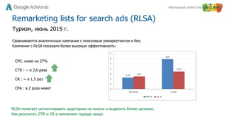 Рекламное агентство
Remarketing lists for search ads (RLSA)
CPC: ниже на 27%
CTR : ~ в 2,6 раза
CR : ~ в 1,5 раз
CPA : в 2 раза ниже!
Сравниваются аналогичные кампании с поисковым ремаркетингом и без.
Кампании с RLSA показали более высокую эффективность:
RLSA помогает сегментировать аудиторию на поиске и выделить более целевую.
Как результат, CTR и CR в кампаниях гораздо выше.
Туризм, июнь 2015 г.
 