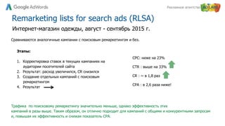 Рекламное агентство
Remarketing lists for search ads (RLSA)
CPC: ниже на 23%
CTR : выше на 33%
CR : ~ в 1,8 раз
CPA : в 2,6 раза ниже!
Сравниваются аналогичные кампании с поисковым ремаркетингом и без.
Трафика по поисковому ремаркетингу значительно меньше, однако эффективность этих
кампаний в разы выше. Таким образом, он отлично подходит для кампаний с общими и конкурентными запросам
и, повышая их эффективность и снижая показатель СРА.
Интернет-магазин одежды, август - сентябрь 2015 г.
Этапы:
1. Корректировка ставок в текущих кампаниях на
аудитории посетителей сайта
2. Результат: расход увеличился, CR снизился
3. Создание отдельных кампаний с поисковым
ремаркетингом
4. Результат
 