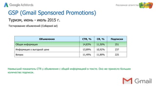 Рекламное агентство
GSP (Gmail Sponsored Promotions)
Объявления CTR, % CR, % Подписки
Общая информация 14,83% 11,50% 251
Информация о выгодной цене 13,89% 10,92% 237
Вопрос 11,49% 11,89% 225
Тестирование объявлений (Collapsed ad)
Туризм, июнь - июль 2015 г.
Наивысший показатель CTR у объявления с общей информацией в тексте. Оно же принесло большее
количество подписок.
 