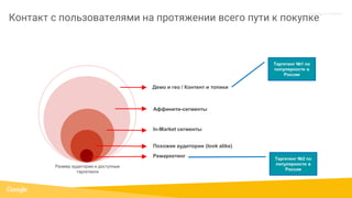 Proprietary + Confidential
Ремаркетинг
In-Market сегменты
Аффинити-сегменты
Похожие аудитории (look alike)
Размер аудитории и доступные
таргетинги
Демо и гео / Контент и топики
Контакт с пользователями на протяжении всего пути к покупке
Таргетинг №2 по
популярности в
России
Таргетинг №1 по
популярности в
России
 