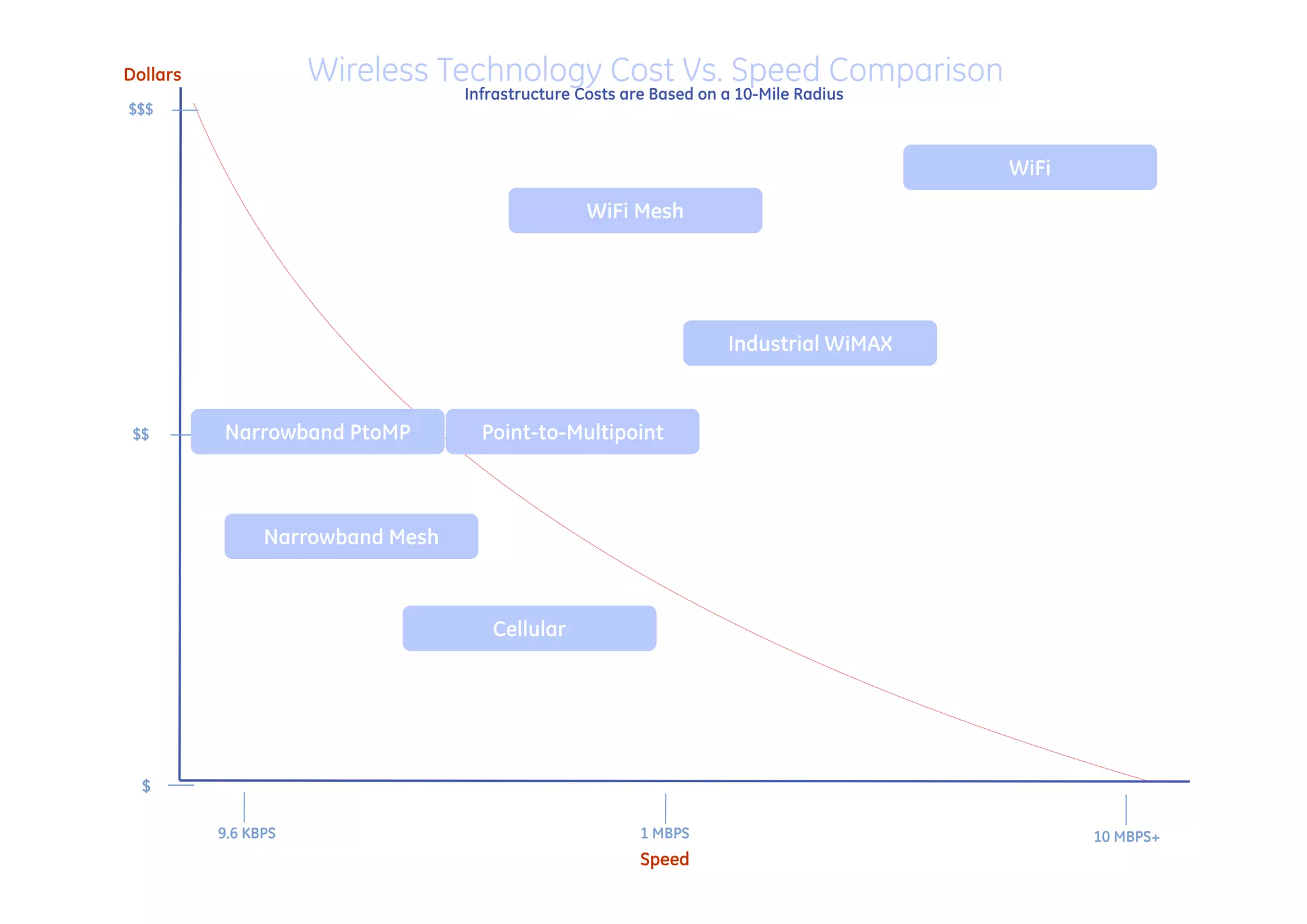 Dollars              Wireless Technology Cost Vs. Speed Comparison
                                  Infrastructure Costs are Based on a 10-Mile Radius
$$$


                                                                                       WiFi
                                                  WiFi Mesh




                                                                    Industrial WiMAX



 $$       Narrowband PtoMP          Point-to-Multipoint



                Narrowband Mesh



                                     Cellular




  $

          9.6 KBPS                                       1 MBPS                               10 MBPS+
                                                         Speed
 