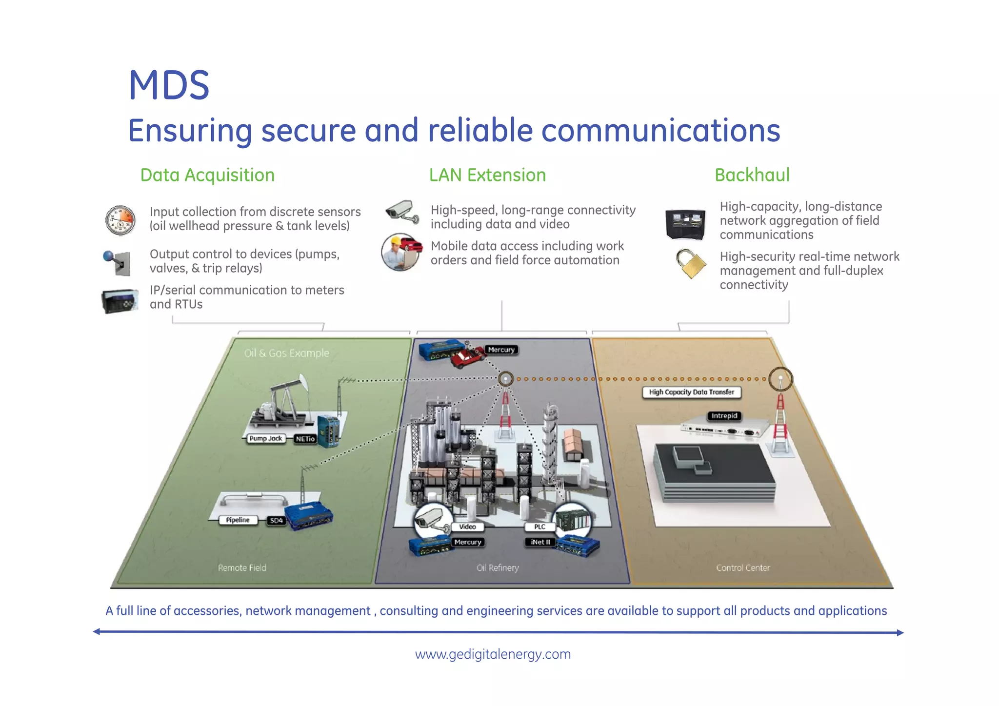 MDS
   Ensuring secure and reliable communications
      Data Acquisition                                   LAN Extension                                      Backhaul
       Input collection from discrete sensors            High-speed, long-range connectivity                 High-capacity, long-distance
       (oil wellhead pressure & tank levels)             including data and video                            network aggregation of field
                                                                                                             communications
                                                         Mobile data access including work
       Output control to devices (pumps,                 orders and field force automation                   High-security real-time network
       valves, & trip relays)                                                                                management and full-duplex
       IP/serial communication to meters                                                                     connectivity
       and RTUs




A full line of accessories, network management , consulting and engineering services are available to support all products and applications


                                                       www.gedigitalenergy.com
 