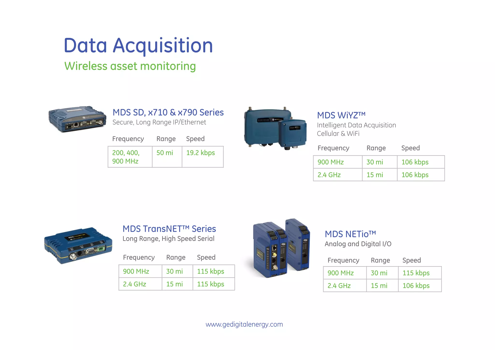 Data Acquisition
Wireless asset monitoring


         MDS SD, x710 & x790 Series                                 MDS WiYZ™
         Secure, Long Range IP/Ethernet                             Intelligent Data Acquisition
                                                                    Cellular & WiFi
         Frequency      Range     Speed
                                                                    Frequency        Range         Speed
         200, 400,      50 mi     19.2 kbps
         900 MHz                                                    900 MHz          30 mi         106 kbps
                                                                    2.4 GHz          15 mi         106 kbps




            MDS TransNET™ Series
            Long Range, High Speed Serial
                                                                      MDS NETio™
                                                                      Analog and Digital I/O
            Frequency     Range      Speed                             Frequency       Range       Speed
            900 MHz       30 mi      115 kbps                          900 MHz         30 mi       115 kbps
            2.4 GHz       15 mi      115 kbps                          2.4 GHz         15 mi       106 kbps




                                          www.gedigitalenergy.com
 