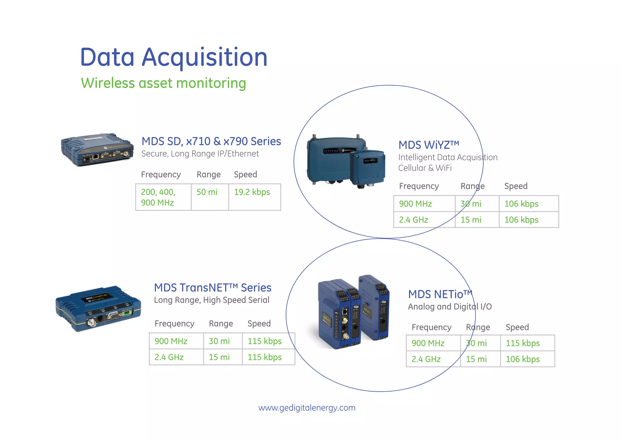 Data Acquisition
Wireless asset monitoring


         MDS SD, x710 & x790 Series                                 MDS WiYZ™
         Secure, Long Range IP/Ethernet                             Intelligent Data Acquisition
                                                                    Cellular & WiFi
         Frequency      Range     Speed
                                                                    Frequency        Range         Speed
         200, 400,      50 mi     19.2 kbps
         900 MHz                                                    900 MHz          30 mi         106 kbps
                                                                    2.4 GHz          15 mi         106 kbps




            MDS TransNET™ Series
            Long Range, High Speed Serial
                                                                      MDS NETio™
                                                                      Analog and Digital I/O
            Frequency     Range      Speed                             Frequency       Range       Speed
            900 MHz       30 mi      115 kbps                          900 MHz         30 mi       115 kbps
            2.4 GHz       15 mi      115 kbps                          2.4 GHz         15 mi       106 kbps




                                          www.gedigitalenergy.com
 