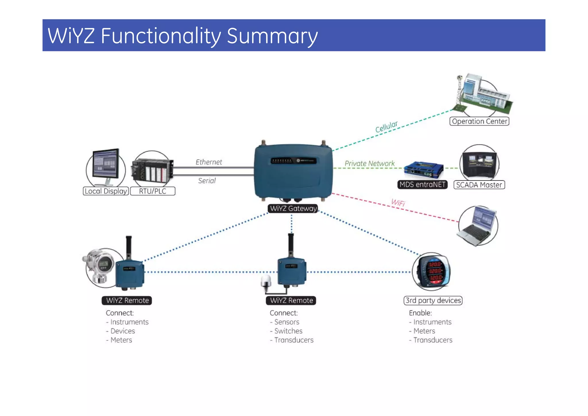 WiYZ Functionality Summary
 