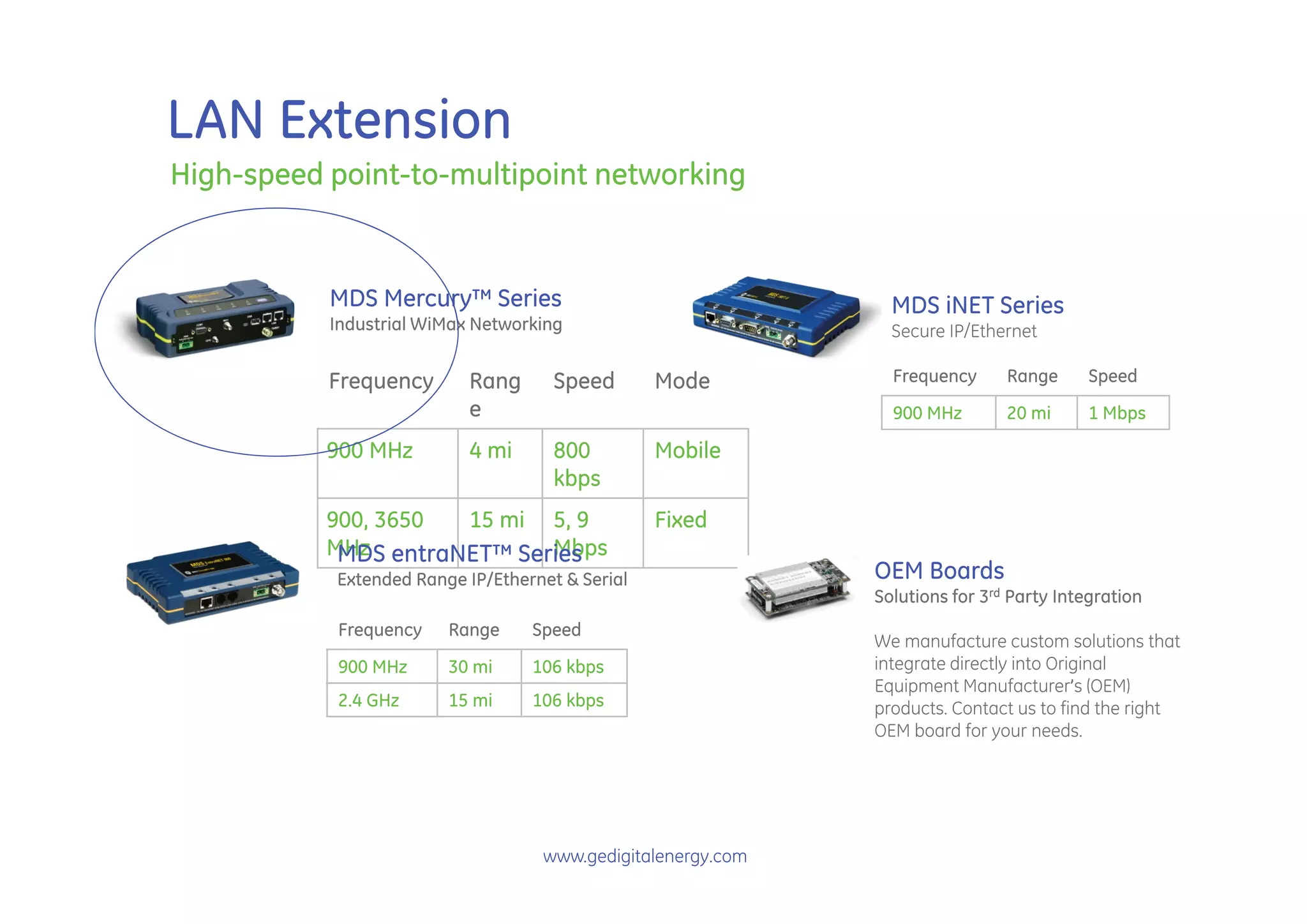 LAN Extension
High-speed point-to-multipoint networking


           MDS Mercury™ Series                                 MDS iNET Series
           Industrial WiMax Networking                         Secure IP/Ethernet

           Frequency       Rang      Speed       Mode          Frequency      Range     Speed
                           e                                   900 MHz        20 mi     1 Mbps

           900 MHz         4 mi      800         Mobile
                                     kbps
           900, 3650 15 mi 5, 9                  Fixed
           MHz entraNET™ Series
            MDS             Mbps
           Extended Range IP/Ethernet & Serial               OEM Boards
                                                             Solutions for 3rd Party Integration
           Frequency    Range     Speed
                                                             We manufacture custom solutions that
           900 MHz      30 mi     106 kbps                   integrate directly into Original
                                                             Equipment Manufacturer’s (OEM)
           2.4 GHz      15 mi     106 kbps                   products. Contact us to find the right
                                                             OEM board for your needs.




                                   www.gedigitalenergy.com
 