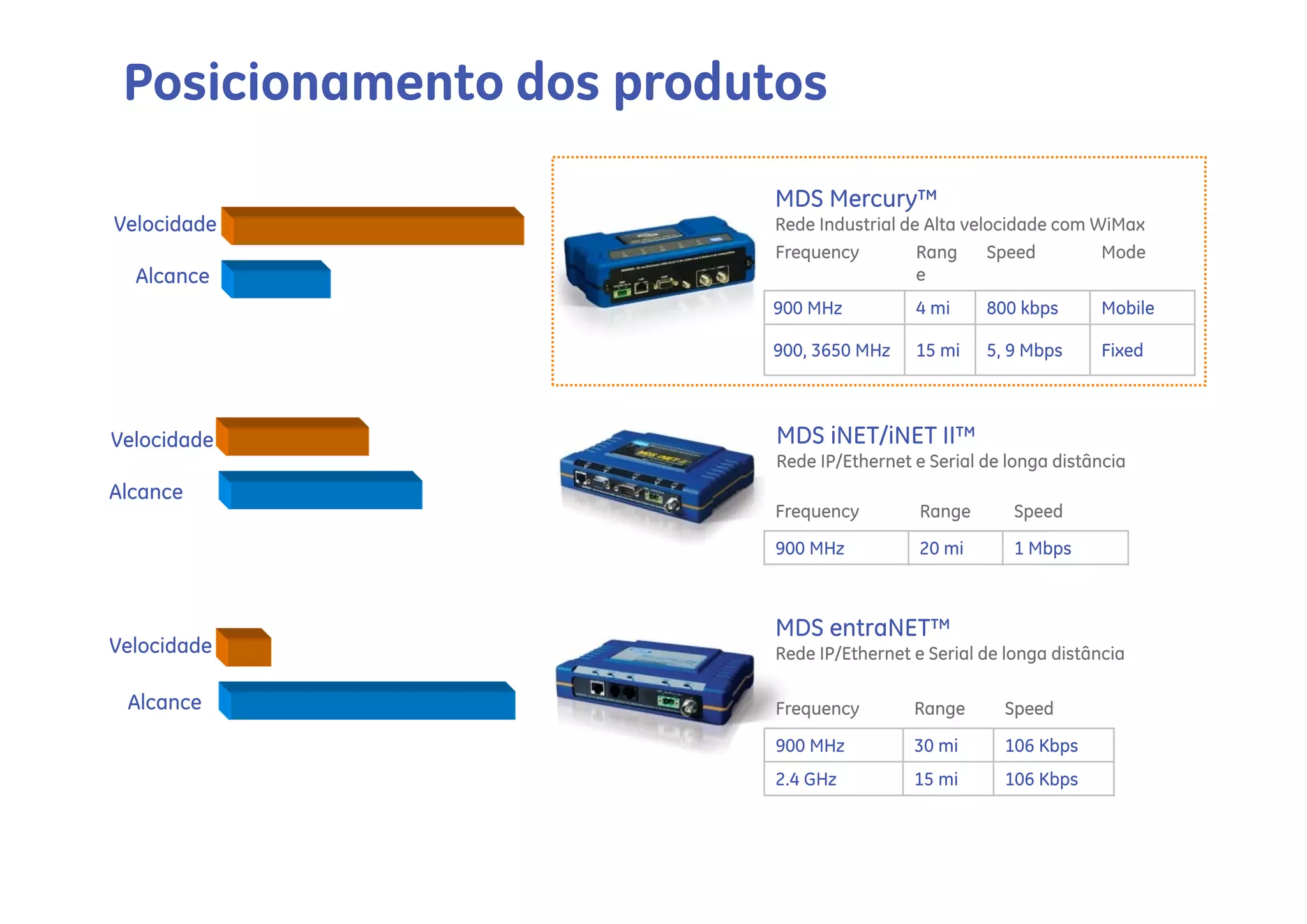 Posicionamento dos produtos

                         MDS Mercury™
Velocidade               Rede Industrial de Alta velocidade com WiMax
                         Frequency         Rang     Speed        Mode
  Alcance                                  e
                         900 MHz           4 mi     800 kbps      Mobile

                         900, 3650 MHz     15 mi    5, 9 Mbps     Fixed



Velocidade                MDS iNET/iNET II™
                          Rede IP/Ethernet e Serial de longa distância
Alcance
                         Frequency          Range      Speed
                         900 MHz            20 mi      1 Mbps



                         MDS entraNET™
Velocidade               Rede IP/Ethernet e Serial de longa distância

 Alcance                 Frequency         Range      Speed
                         900 MHz           30 mi      106 Kbps
                         2.4 GHz           15 mi      106 Kbps
 
