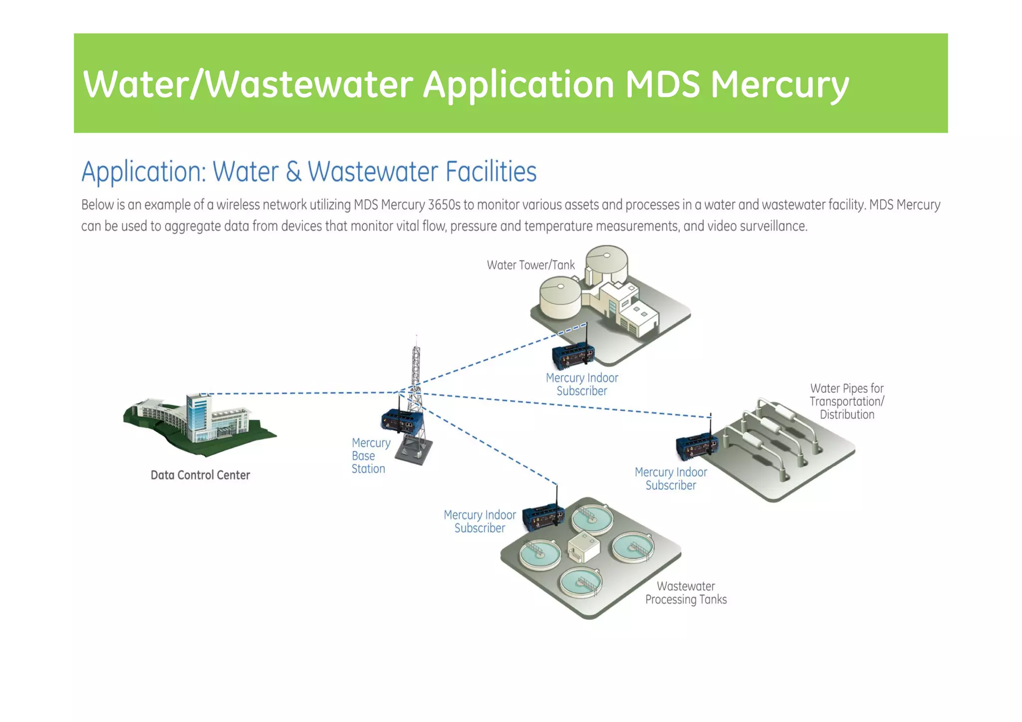 Water/Wastewater Application Application View
 MDS BridgeNET Gateway MDS Mercury
 