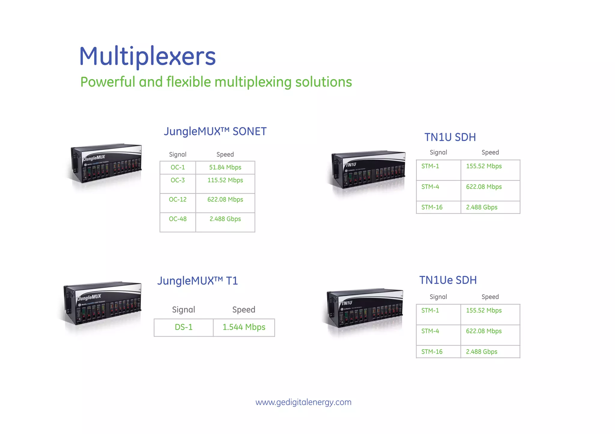 Multiplexers
Powerful and flexible multiplexing solutions


             JungleMUX™ SONET                                    TN1U SDH
              Signal      Speed                                    Signal        Speed

              OC-1      51.84 Mbps                               STM-1      155.52 Mbps

              OC-3      115.52 Mbps
                                                                 STM-4      622.08 Mbps
              OC-12     622.08 Mbps
                                                                 STM-16     2.488 Gbps
              OC-48     2.488 Gbps




            JungleMUX™ T1                                        TN1Ue SDH
                                                                   Signal       Speed

               Signal          Speed                             STM-1      155.52 Mbps

               DS-1         1.544 Mbps                           STM-4      622.08 Mbps


                                                                 STM-16     2.488 Gbps




                                       www.gedigitalenergy.com
 