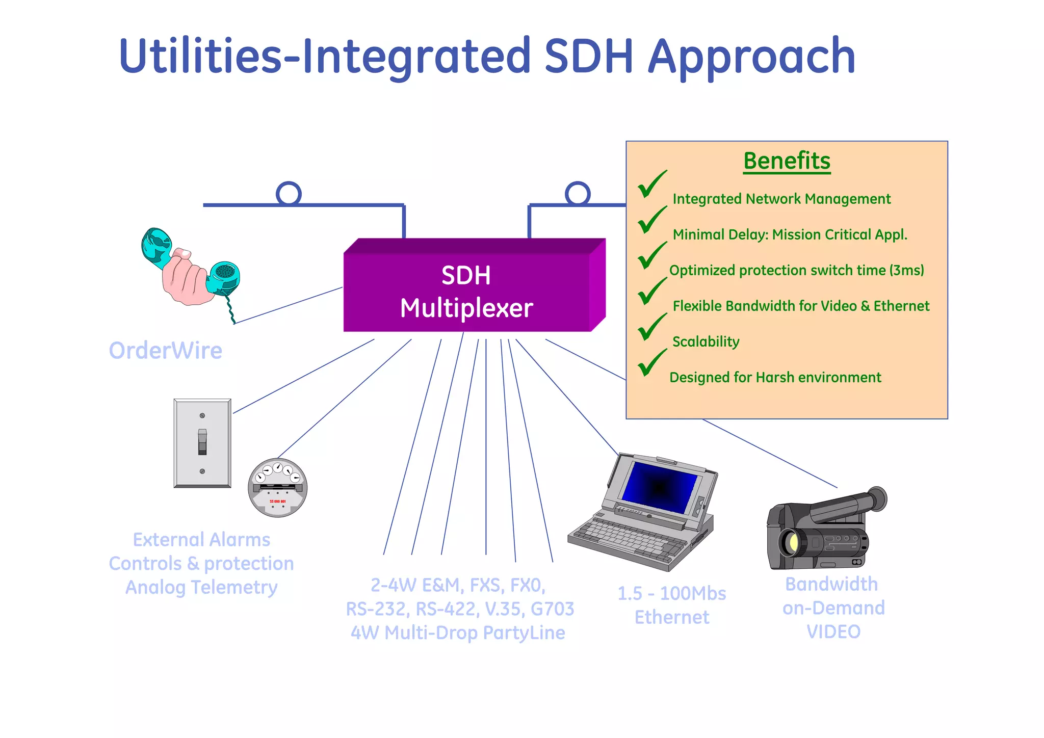 Utilities-Integrated SDH Approach
                                                                         Benefits
                                                          Integrated Network Management

                                                          Minimal Delay: Mission Critical Appl.


                                 SDH                     Optimized protection switch time (3ms)

                              Multiplexer                 Flexible Bandwidth for Video & Ethernet


OrderWire                                                 Scalability

                                                         Designed for Harsh environment




  External Alarms
Controls & protection
 Analog Telemetry         2-4W E&M, FXS, FX0,        1.5 - 100Mbs           Bandwidth
                        RS-232, RS-422, V.35, G703     Ethernet             on-Demand
                        4W Multi-Drop PartyLine                               VIDEO
 