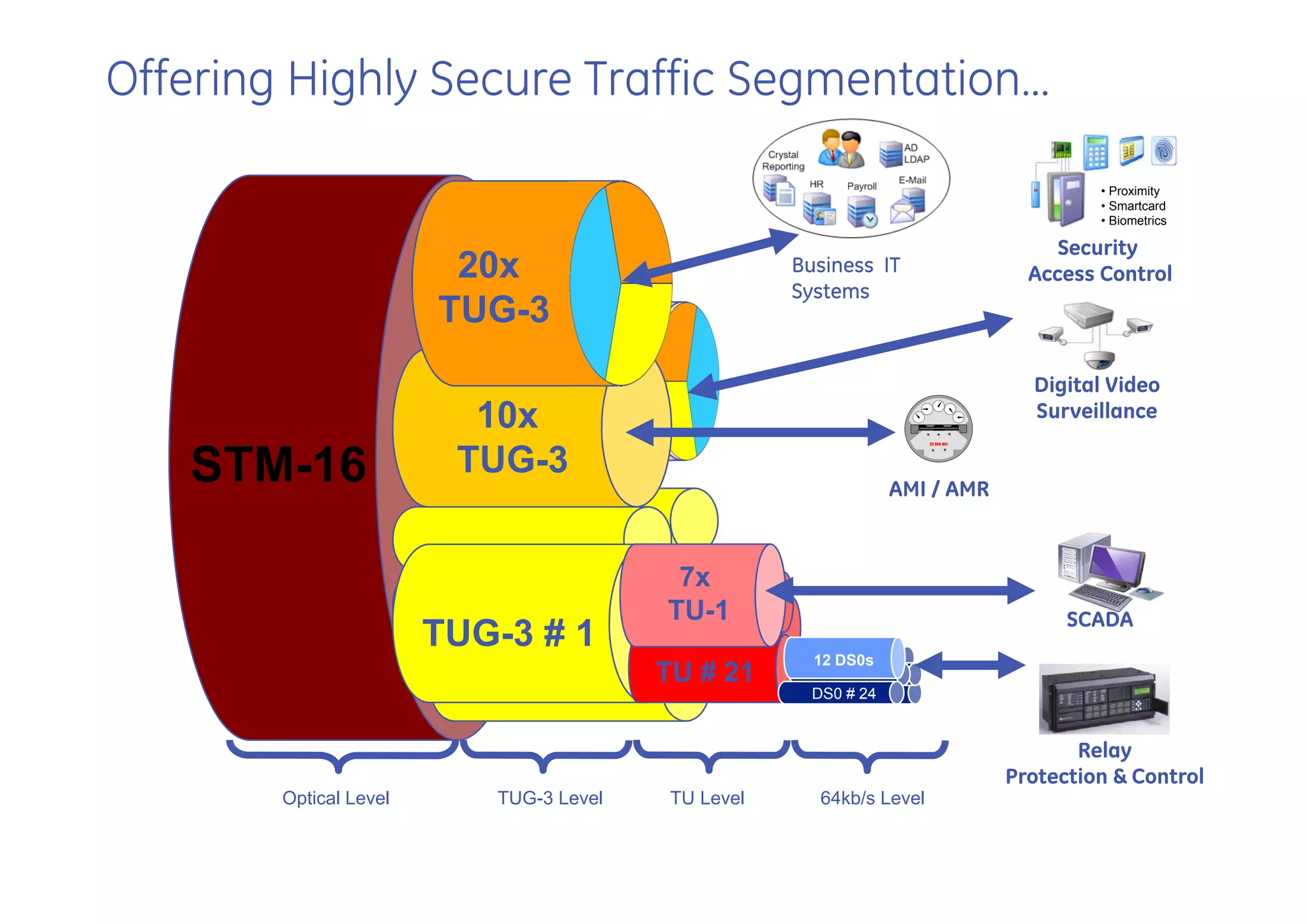 Offering Highly Secure Traffic Segmentation…

                                                                                       • Proximity
                                                                                       • Smartcard
                                                                                       • Biometrics

                                                                                   Security
                         20x                         Business IT                Access Control
                                                     Systems
                        TUG-3
                                                                                Digital Video
                          10x                                                   Surveillance

   STM-16                TUG-3
                                                                  AMI / AMR



                                          7x
                                         TU-1                                       SCADA
                        TUG-3 # 1
                                                       12 DS0s
                                         TU # 21
                                                       DS0 # 24
                                                       DS0 # 24


                                                                                     Relay
                                                                              Protection & Control
        Optical Level      TUG-3 Level    TU Level      64kb/s Level
 