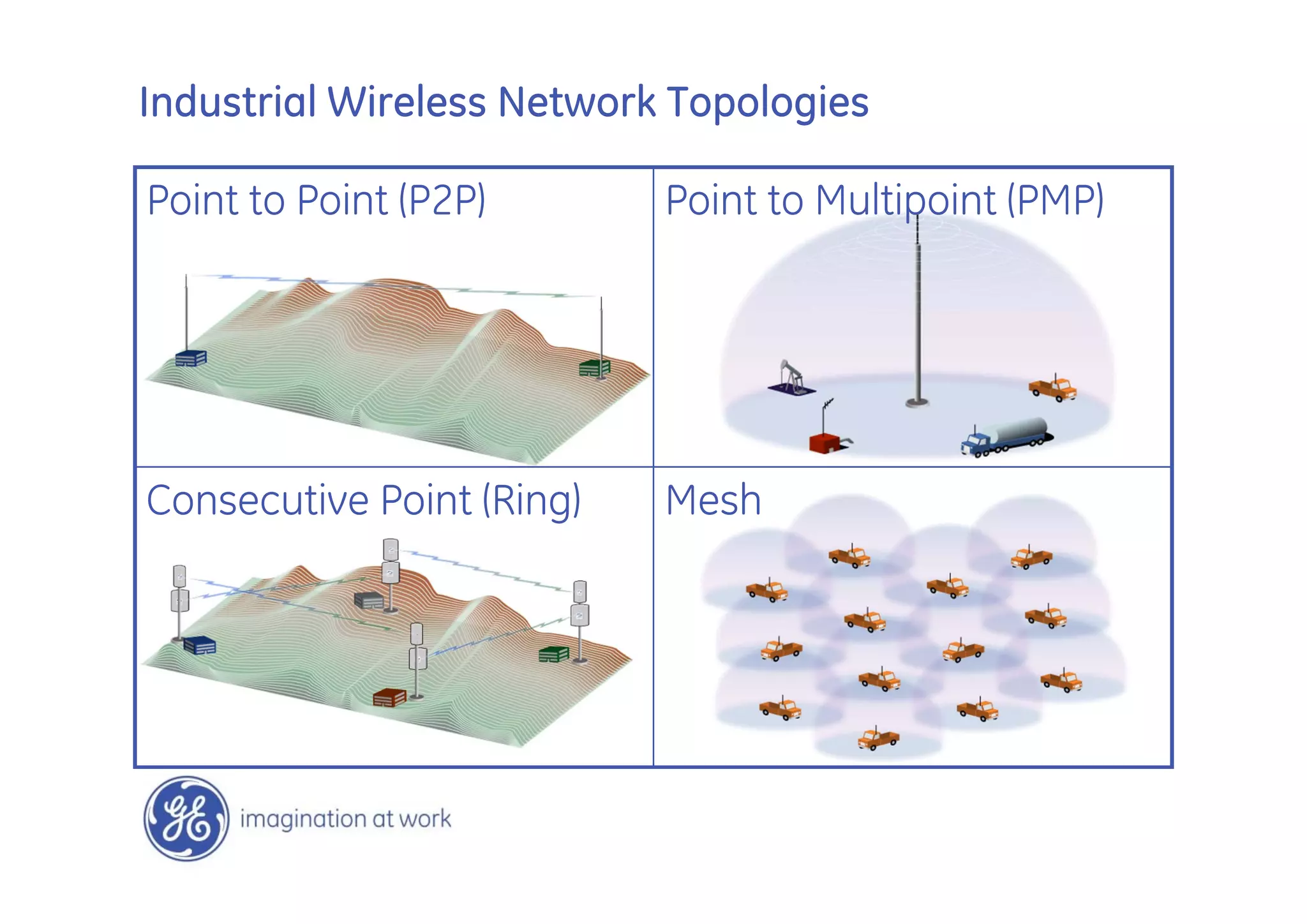 Industrial Wireless Network Topologies

Point to Point (P2P)       Point to Multipoint (PMP)




Consecutive Point (Ring)   Mesh
 