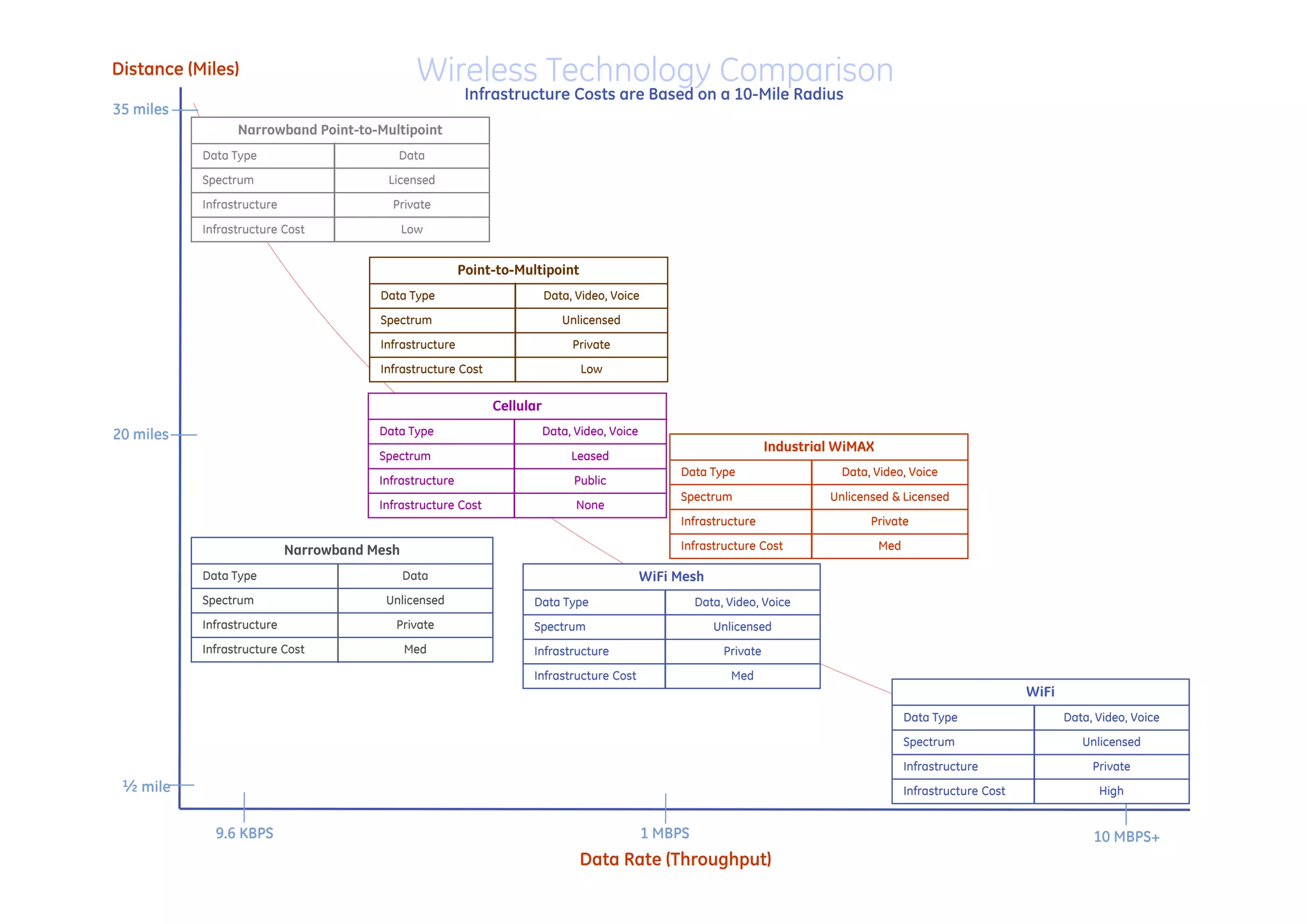 Distance (Miles)                                Wireless Technology Comparison
                                                          Infrastructure Costs are Based on a 10-Mile Radius
35 miles
                 Narrowband Point-to-Multipoint
           Data Type                       Data
           Spectrum                      Licensed
           Infrastructure                 Private
           Infrastructure Cost                Low


                                                         Point-to-Multipoint
                                        Data Type                        Data, Video, Voice
                                        Spectrum                            Unlicensed
                                        Infrastructure                        Private
                                        Infrastructure Cost                     Low

                                                              Cellular

20 miles                                Data Type                        Data, Video, Voice
                                                                                                                      Industrial WiMAX
                                        Spectrum                              Leased
                                                                                                   Data Type                     Data, Video, Voice
                                        Infrastructure                        Public
                                                                                                   Spectrum                    Unlicensed & Licensed
                                        Infrastructure Cost                    None
                                                                                                   Infrastructure                     Private

                            Narrowband Mesh                                                        Infrastructure Cost                   Med

           Data Type                          Data                                            WiFi Mesh
           Spectrum                      Unlicensed                 Data Type                          Data, Video, Voice
           Infrastructure                  Private                  Spectrum                              Unlicensed
           Infrastructure Cost                Med                   Infrastructure                          Private
                                                                    Infrastructure Cost                      Med
                                                                                                                                                                     WiFi
                                                                                                                                               Data Type                    Data, Video, Voice
                                                                                                                                               Spectrum                        Unlicensed
                                                                                                                                               Infrastructure                    Private
 ½ mile                                                                                                                                        Infrastructure Cost                High


             9.6 KBPS                                                                         1 MBPS                                                                             10 MBPS+
                                                                                Data Rate (Throughput)
 