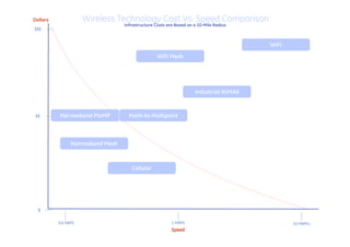 Dollars              Wireless Technology Cost Vs. Speed Comparison
                                  Infrastructure Costs are Based on a 10-Mile Radius
$$$


                                                                                       WiFi
                                                  WiFi Mesh




                                                                    Industrial WiMAX



 $$       Narrowband PtoMP          Point-to-Multipoint



                Narrowband Mesh



                                     Cellular




  $

          9.6 KBPS                                       1 MBPS                               10 MBPS+
                                                         Speed
 