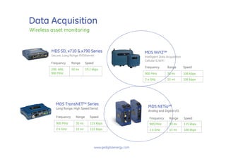 Data Acquisition
Wireless asset monitoring


         MDS SD, x710 & x790 Series                                 MDS WiYZ™
         Secure, Long Range IP/Ethernet                             Intelligent Data Acquisition
                                                                    Cellular & WiFi
         Frequency      Range     Speed
                                                                    Frequency        Range         Speed
         200, 400,      50 mi     19.2 kbps
         900 MHz                                                    900 MHz          30 mi         106 kbps
                                                                    2.4 GHz          15 mi         106 kbps




            MDS TransNET™ Series
            Long Range, High Speed Serial
                                                                      MDS NETio™
                                                                      Analog and Digital I/O
            Frequency     Range      Speed                             Frequency       Range       Speed
            900 MHz       30 mi      115 kbps                          900 MHz         30 mi       115 kbps
            2.4 GHz       15 mi      115 kbps                          2.4 GHz         15 mi       106 kbps




                                          www.gedigitalenergy.com
 