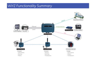 WiYZ Functionality Summary
 
