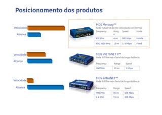 Posicionamento dos produtos

                         MDS Mercury™
Velocidade               Rede Industrial de Alta velocidade com WiMax
                         Frequency         Rang     Speed        Mode
  Alcance                                  e
                         900 MHz           4 mi     800 kbps      Mobile

                         900, 3650 MHz     15 mi    5, 9 Mbps     Fixed



Velocidade                MDS iNET/iNET II™
                          Rede IP/Ethernet e Serial de longa distância
Alcance
                         Frequency          Range      Speed
                         900 MHz            20 mi      1 Mbps



                         MDS entraNET™
Velocidade               Rede IP/Ethernet e Serial de longa distância

 Alcance                 Frequency         Range      Speed
                         900 MHz           30 mi      106 Kbps
                         2.4 GHz           15 mi      106 Kbps
 