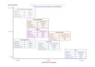 Distance (Miles)                                Wireless Technology Comparison
                                                          Infrastructure Costs are Based on a 10-Mile Radius
35 miles
                 Narrowband Point-to-Multipoint
           Data Type                       Data
           Spectrum                      Licensed
           Infrastructure                 Private
           Infrastructure Cost                Low


                                                         Point-to-Multipoint
                                        Data Type                        Data, Video, Voice
                                        Spectrum                            Unlicensed
                                        Infrastructure                        Private
                                        Infrastructure Cost                     Low

                                                              Cellular

20 miles                                Data Type                        Data, Video, Voice
                                                                                                                      Industrial WiMAX
                                        Spectrum                              Leased
                                                                                                   Data Type                     Data, Video, Voice
                                        Infrastructure                        Public
                                                                                                   Spectrum                    Unlicensed & Licensed
                                        Infrastructure Cost                    None
                                                                                                   Infrastructure                     Private

                            Narrowband Mesh                                                        Infrastructure Cost                   Med

           Data Type                          Data                                            WiFi Mesh
           Spectrum                      Unlicensed                 Data Type                          Data, Video, Voice
           Infrastructure                  Private                  Spectrum                              Unlicensed
           Infrastructure Cost                Med                   Infrastructure                          Private
                                                                    Infrastructure Cost                      Med
                                                                                                                                                                     WiFi
                                                                                                                                               Data Type                    Data, Video, Voice
                                                                                                                                               Spectrum                        Unlicensed
                                                                                                                                               Infrastructure                    Private
 ½ mile                                                                                                                                        Infrastructure Cost                High


             9.6 KBPS                                                                         1 MBPS                                                                             10 MBPS+
                                                                                Data Rate (Throughput)
 
