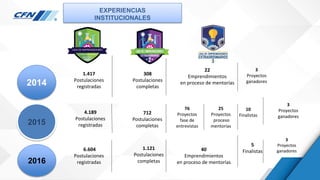 EXPERIENCIAS
INSTITUCIONALES
2014
2015
2016
1.417
Postulaciones
registradas
4.189
Postulaciones
registradas
6.604
Postulaciones
registradas
308
Postulaciones
completas
712
Postulaciones
completas
1.121
Postulaciones
completas
22
Emprendimientos
en proceso de mentorías
76
Proyectos
fase de
entrevistas
25
Proyectos
proceso
mentorías
40
Emprendimientos
en proceso de mentorías
3
Proyectos
ganadores
10
Finalistas
5
Finalistas
3
Proyectos
ganadores
3
Proyectos
ganadores
 