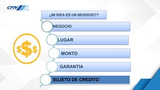 ¿MI IDEA ES UN NEGOCIO??
NEGOCIO
LUGAR
MONTO
GARANTIA
SUJETO DE CREDITO
 
