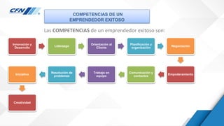 COMPETENCIAS DE UN
EMPRENDEDOR EXITOSO
Las COMPETENCIAS de un emprendedor exitoso son:
Innovación y
Desarrollo
Liderazgo
Orientación al
Cliente
Planificación y
organización
Negociación
Empoderamiento
Comunicación y
contactos
Trabajo en
equipo
Resolución de
problemas
Iniciativa
Creatividad
 