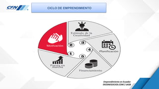 Emprendimiento en Ecuador
EKOSNEGOCIOS.COM / UASB
CICLO DE EMPRENDIMIENTO
 