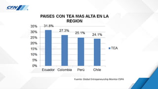 Fuente: Global Entrepeneurship Monitor ESPA
 