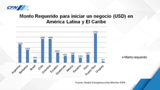 Fuente: Global Entrepeneurship Monitor ESPA
 