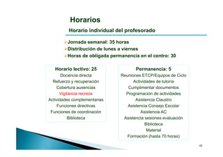 Horarios
          Horario individual del profesorado

         Jornada semanal: 35 horas
         Distribución de lunes a viernes
         Horas de obligada permanencia en el centro: 30

   Horario lectivo: 25                Permanencia: 5
       Docencia directa        Reuniones ETCP/Equipos de Ciclo
  Refuerzo y recuperación            Actividades de tutoría
    Cobertura ausencias           Cumplimentar documentos
      Vigilancia recreos         Programación de actividades
Actividades complementarias           Asistencia Claustro
     Funciones directivas         Asistencia Consejo Escolar
 Funciones de coordinación               Asistencia AC
           Biblioteca           Asistencia sesiones evaluación
                                           Biblioteca
                                            Material
                                  Formación (hasta 70 horas)

                                                                 42
 