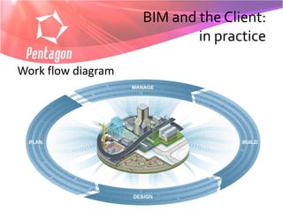 BIM and the Client:
                            in practice

Work flow diagram
 