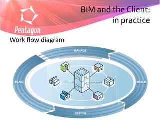 BIM and the Client:
                            in practice

Work flow diagram
 