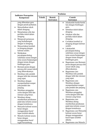 Penilaian
Indikator Pencapaian
     Kompetensi               Teknik    Bentuk                  Contoh
                                       Instrumen               Instrumen
  yang dibacakan guru                                      Jelaskanlah benda-benda
  dengan penuh perhatian.                                  lain dengan bimbingan
  Menyebutkan tokoh                                        guru.
  dalam dongeng                                            Sebutkan tokoh dalam
  Menjelaskan sifat dan                                    dongeng
  perilaku tokoh dalam                                     Jelaskan sifat dan
  dongeng.                                                 perilaku tokoh dalam
  Menjawab pertanyan                                       dongeng.
  yang berhubungan                                         Ceritakan kembali isi
  dengan isi dongeng.                                      dongeng dengan kalimat
  Menceritakan kembali                                     sendiri.
  isi dongeng dengan                                       Lakukanlah
  kalimat sendiri.                                         percakapan/dialog
  Melakukan                                                sederhana sesuai dengan
  percakapan/dialog                                        tema secara berpasangan
  sederhana sesuai dengan                                  dengan teman dengan
  tema secara berpasangan                                  bimbingan guru.
  dengan teman dengan                                      Bagaimana cara Bermain
  bimbingan guru.                                          peran dengan percaya diri
  Bermain peran dengan                                     sesuai tokoh yang
  percaya diri sesuai tokoh                                dibawakannya.
  yang dibawakannya.                                       Bagaimana cara
  Membaca teks pendek                                      Membaca teks pendek
  dengan lafal dan intonasi                                dengan lafal dan intonasi
  yang tepat.                                              yang tepat.
  Membaca dengan                                           Bagaimana cara
  memperhatikan tempat                                     Membaca dengan
  jeda pendek dan                                          memperhatikan tempat
  panjang.                                                 jeda pendek dan panjang.
  Membaca penggalan                                        Bagaimana cara
  cerita dengan lafal dan                                  Membaca penggalan
  intonasi yang benar.                                     cerita dengan lafal dan
  Membaca denag                                            intonasi yang benar.
  memberikan penekanan                                     Bagaimana cara
  pada kata tertentu sesuai                                Membaca denag
  dengan konteksnya.                                       memberikan penekanan
  Menyalin kalimat secara                                  pada kata tertentu sesuai
  benar dengan                                             dengan konteksnya.
  menggunakan huruf                                        Bagaimana cara Menyalin
  lepas terlebih dahulu.                                   kalimat secara benar
  Menulis kalimat secara                                   dengan menggunakan
  benar dengan                                             huruf lepas terlebih
  menggunakan huruf                                        dahulu.
  tegak bersambung.                                        Bagaimana cara Menulis
 