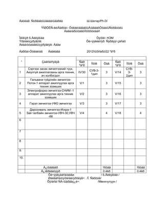Áàòëàâ: Ñóðãàëòûíàëáàíûäàðãà                     Ш.Шатар/Ph.D/

               ÝÌØÓÈÑ-èéíÄàðõàí- ÓóëàéìàãäàõüÀíàãààõÓõààíûÑóðãóóëü
                             Áàãøíàðûíöàãòîîöîõõóóäàñ

Îâîãíýð ß.Áèëýãìàà                                     Òýíõèì: НЭМ
Ýðäìèéíçýðýãöîë:                                 Õè÷ýýëèéííýð: Ñýðãýýí çàñàõ
Àëáàíòóøààëûíçýðýãëýë: Áàãø

Äàðõàí-Óóëàéìàã     Äàäëàãà                      2012îíû5ñàðûí22 ºäºð


 ¹              Çààñàíñýäýâ               Ñàð                           Ñàð
                                                    Ïîòîê    Öàã               Ïîòîê   Öàã
                                          ºäºð                          ºäºð
       Сэргээн засах эмчилгээний түүх,                                         СУВ-
                                                   СУВ-3-
1     Аюулгүй ажиллагааны арга техник,   IV/30                3     V/14        3-      3
                                                    1дип
                ач холбогдол                                                   2дип
        Гальвани гүйдлийн эмчилгээ-
2     Поток-1 аппарат ажиллуулах арга     V/1                 3     V/15                3
               техник эзэмших
      Электрофорез эмчилгээ-СНИМ -1
3      аппарат ажиллуулах арга техник     V/2                 3     V/16                3
                  эзэмших

4       Гэрэл эмчилгээ-УФО эмчилгээ       V/3                 3     V/17                3

        Дарсонваль эмчилгээ-Искра-1
5     Зай талбайн эмчилгээ-УВЧ-30,УВЧ     V/4                 4     V/18                4
                    -66
6


7


8


9.

10.


                Ä¿íöàãààð                                  16öàã                       16öàã
               Ä¿íêðåäèòýýð                                0.4êð                       0.4êð
                    Õè÷ýýëçààñàíáàãø:                    / ß.Áèëýãìàà /
                    Øàëãàñàíòýíõèìèéíýðõëýã÷: /Ï. Ñàðóóë/
                   Õÿíàñàí ÑÀ-íûàðãàç¿é÷:             /Мөнхчулуун /
 