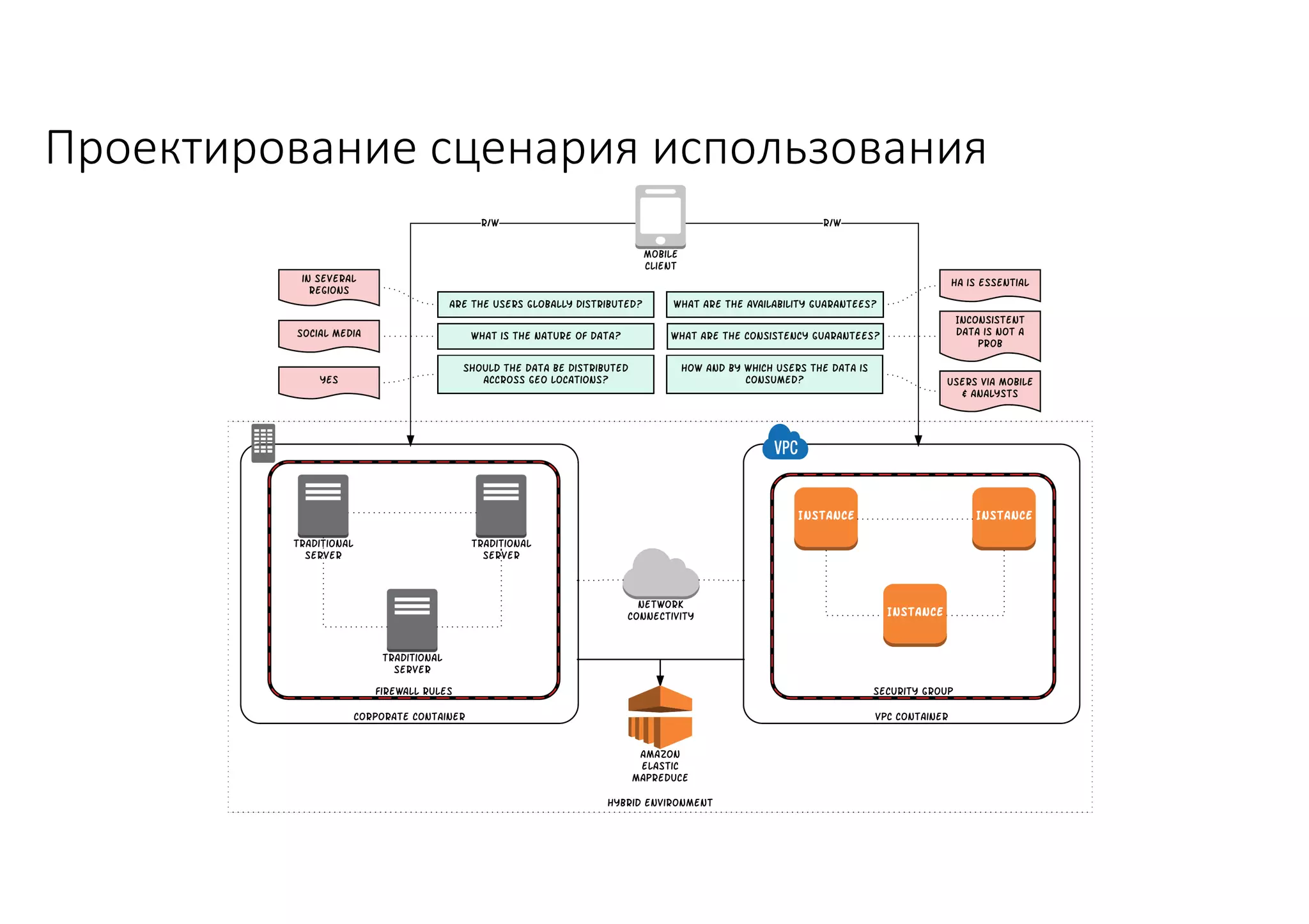 Проектирование	сценария	использования
 