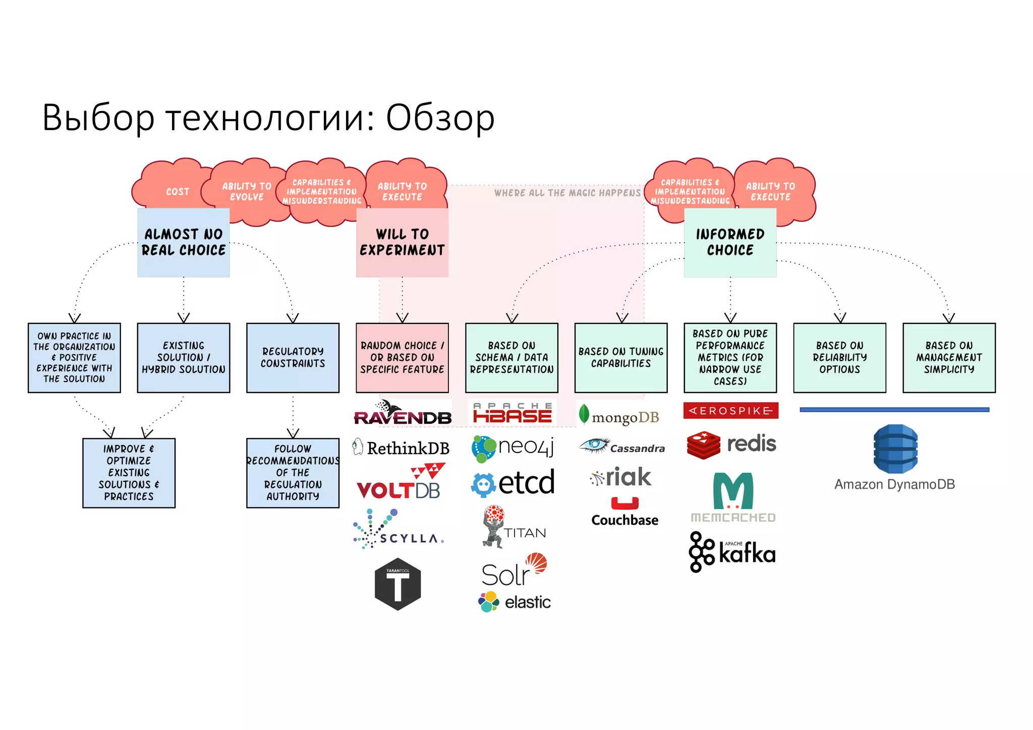 Выбор	технологии:	Обзор
 