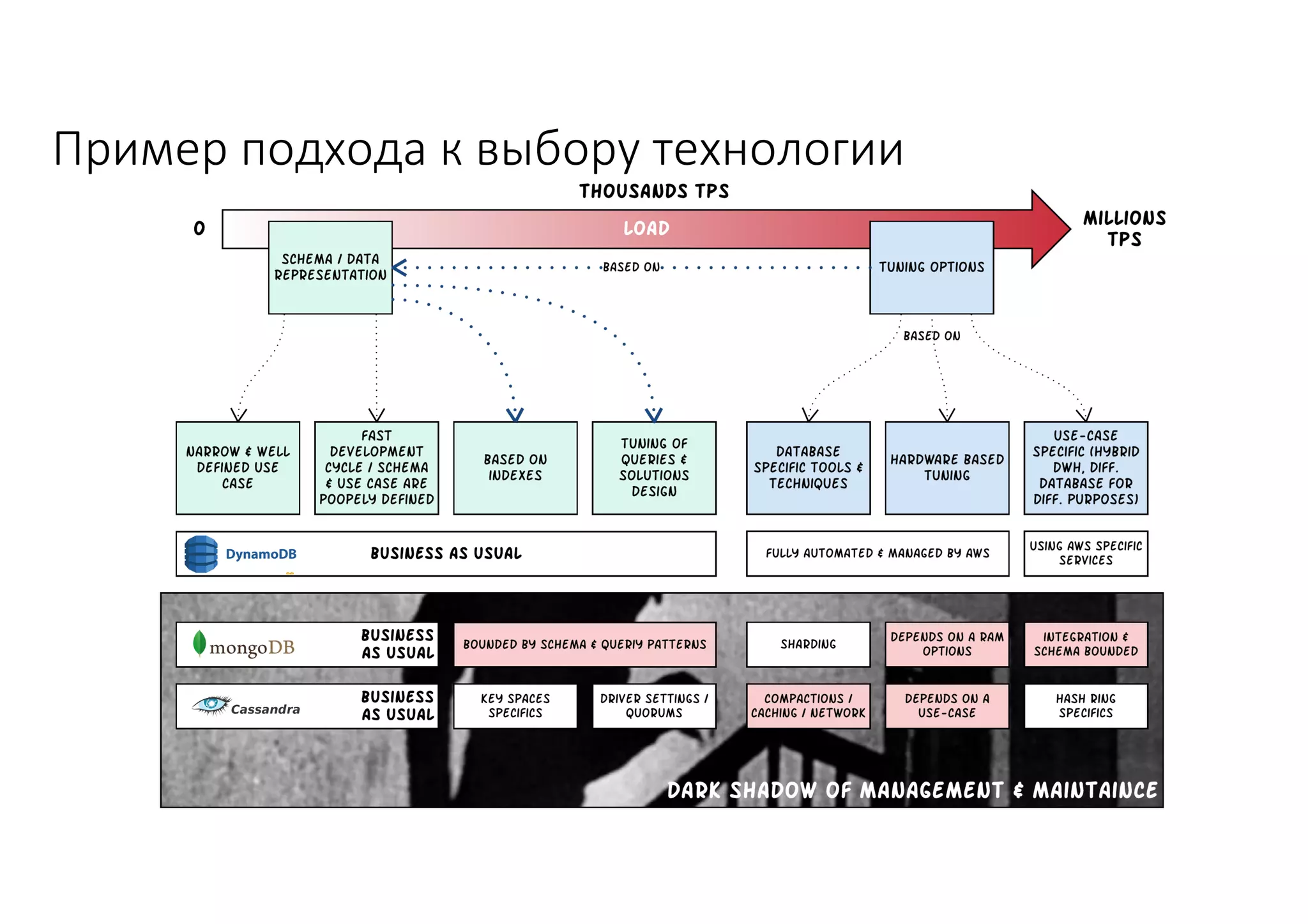 Пример подхода	к	выбору	технологии
 