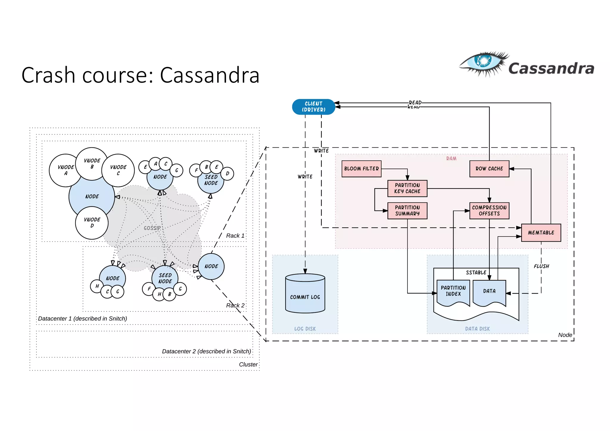 Crash	course:	Cassandra
 