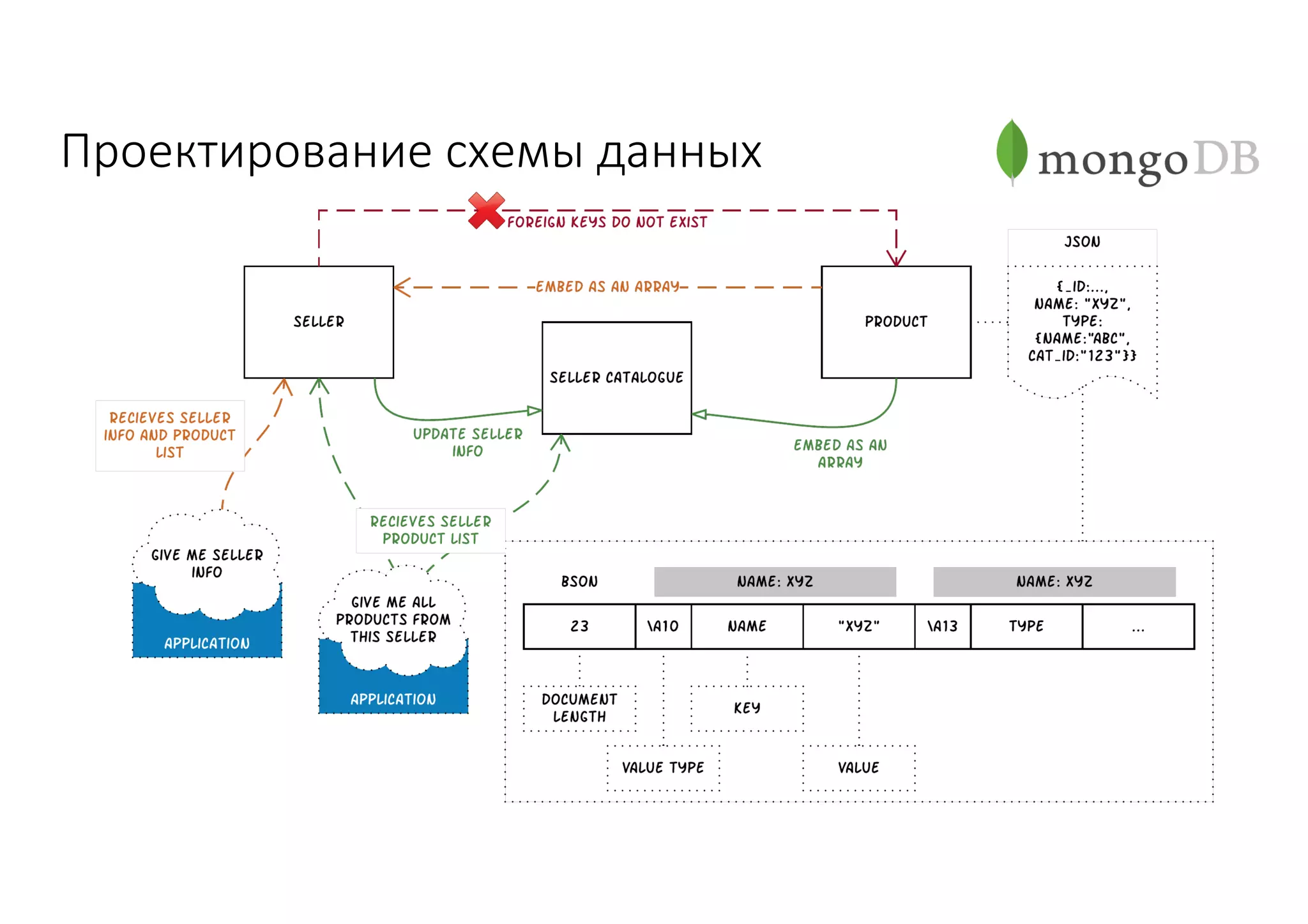 Проектирование	схемы	данных
 